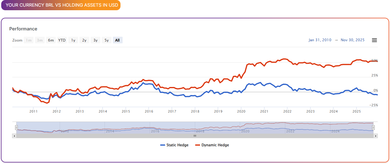 Brazilian exporter BRL/USD hedge example